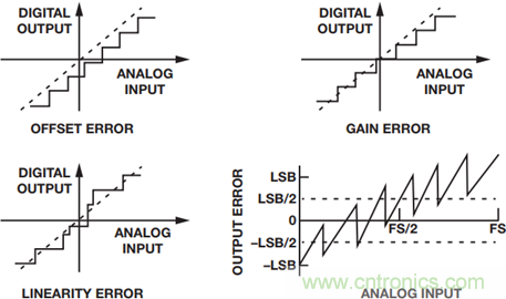 高速模数转换器精度透视