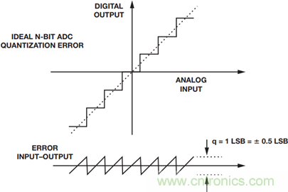 高速模数转换器精度透视