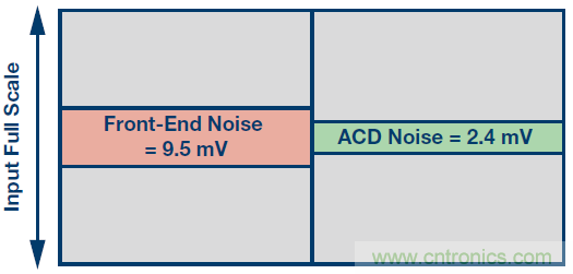 高速模数转换器精度透视（第二部分）