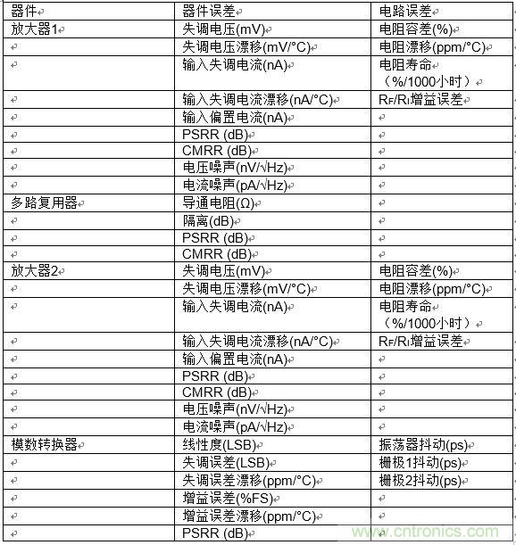 高速模数转换器精度透视(第二部分)
