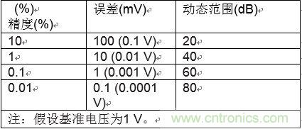 高速模数转换器精度透视（第二部分）