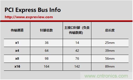 那些长短不一的PCI-E插槽都有什么不一样?