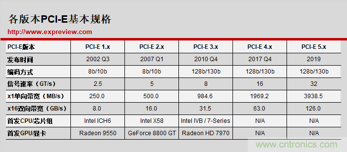 那些长短不一的PCI-E插槽都有什么不一样?