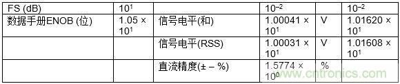 高速模数转换器精度透视（第三部分）