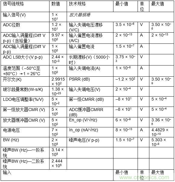 高速模数转换器精度透视(第三部分)