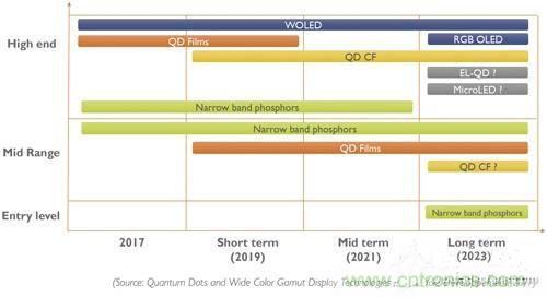 量子点和OLED，谁会是电视市场下半场的主流技术