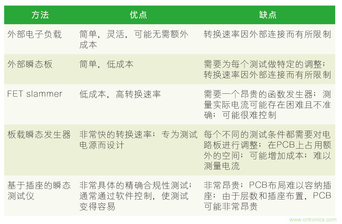 以高转换速率进行负载瞬态测试