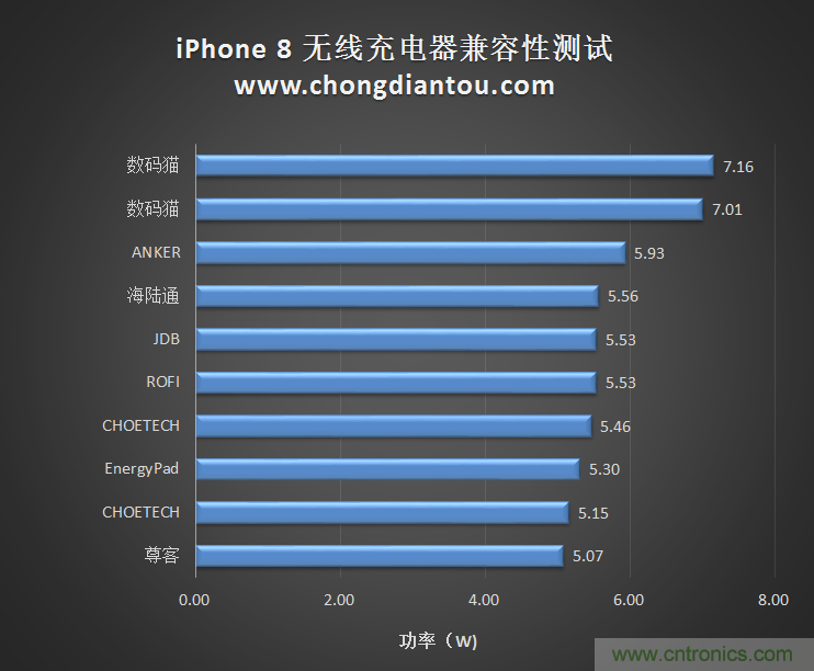 10款无线充电器对iPhone 8兼容性测试对比