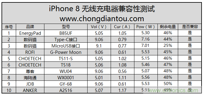 10款无线充电器对iPhone 8兼容性测试对比