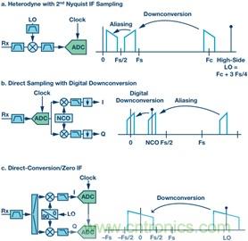 宽带RF接收机架构方案综述