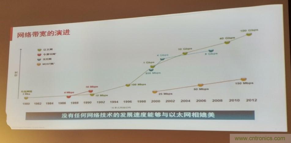 汽车以太网有望替代CAN,成为车内唯一总线