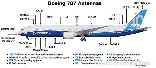 波音787天线布局太夸张？汽车天线复杂度正逐步接近