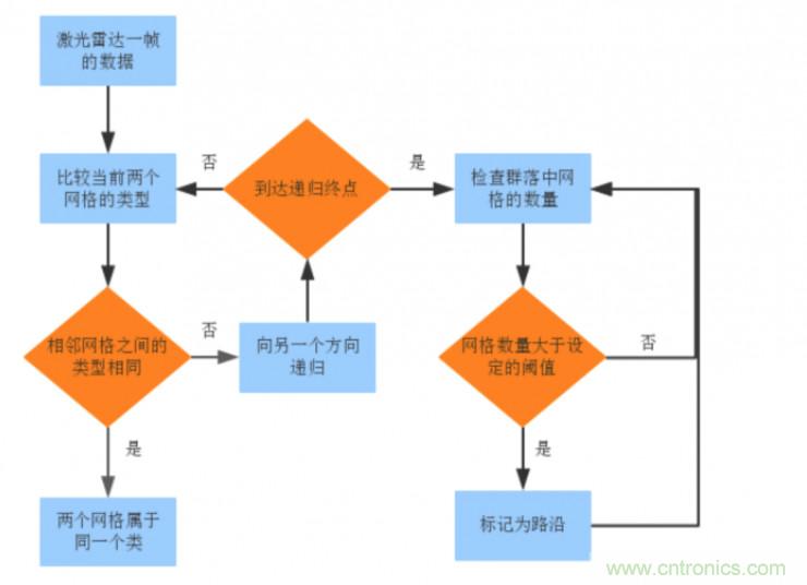 激光雷达检测车道线的4种方法