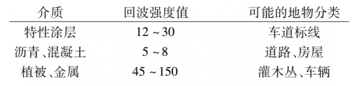 激光雷达检测车道线的4种方法