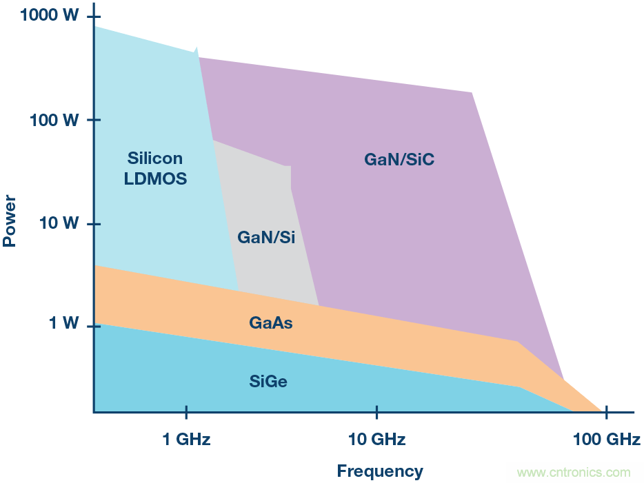 GaN打破壁垒——RF功率放大器持续向更高频率和更宽带宽发展