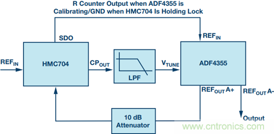 集成压控振荡器的宽带锁相环能否取代分立式解决方案？