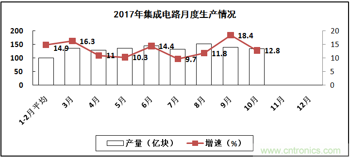 2017年电子信息制造业整体如何？