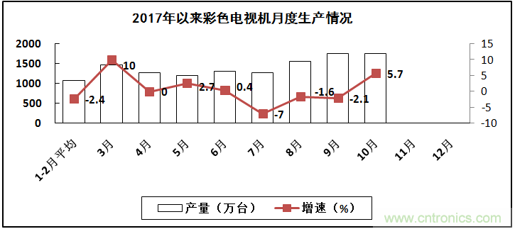 2017年电子信息制造业整体如何？