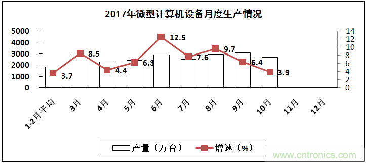 2017年电子信息制造业整体如何？