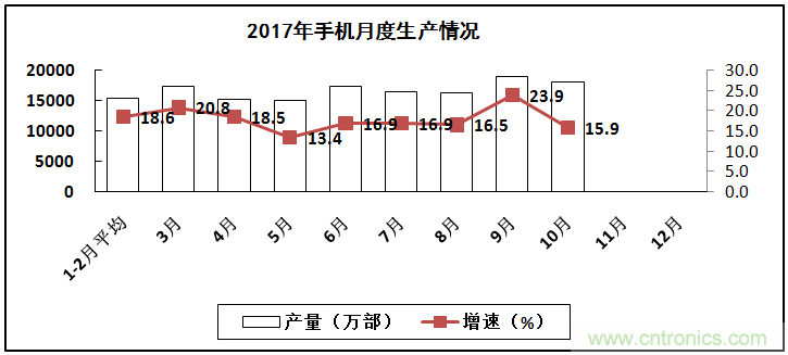 2017年电子信息制造业整体如何？