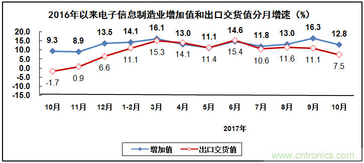 2017年电子信息制造业整体如何？