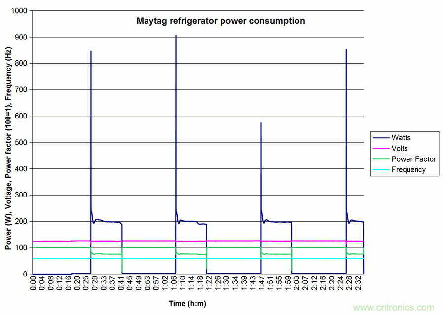 家电闲时功耗多少？结果超出想象！