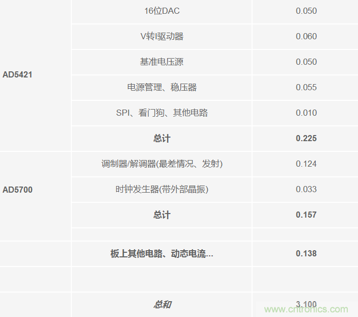 环路供电智能变送器的功耗限制