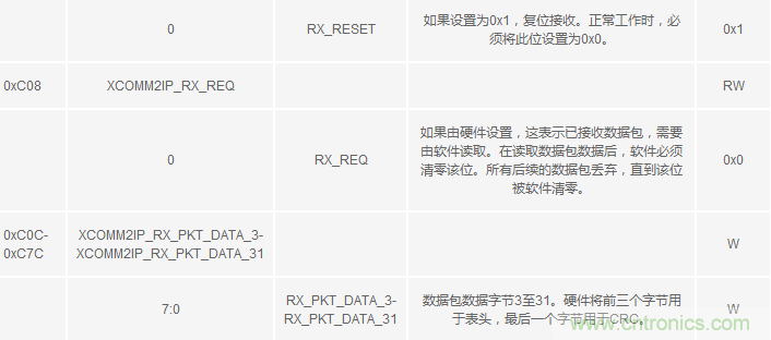 用于RF收发器的简单基带处理器