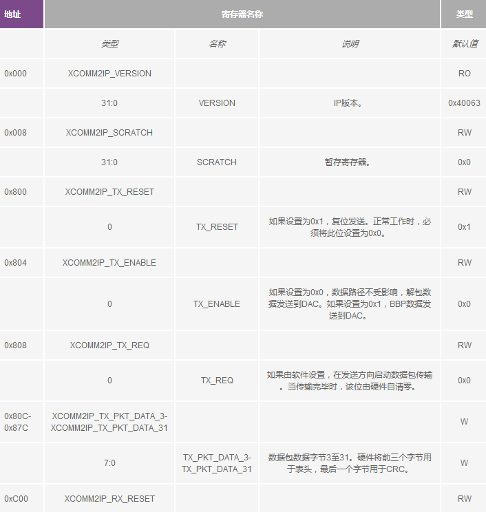 用于RF收发器的简单基带处理器