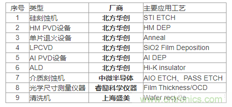 各类半导体装备的国产化率到底有多少？