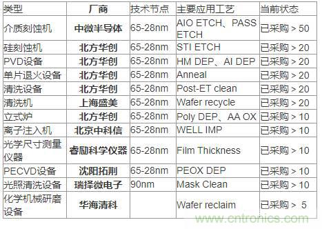 各类半导体装备的国产化率到底有多少？