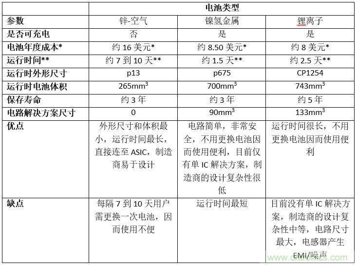新型助听器无线充电解决方案