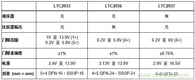 怎样简化电源系统排序和监察?