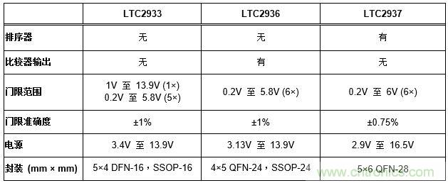 怎样简化电源系统排序和监察？