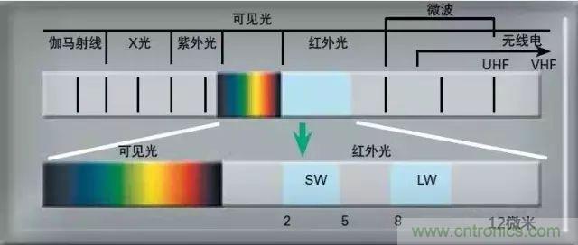 红外传感器工作原理、种类、特点以及应用详解