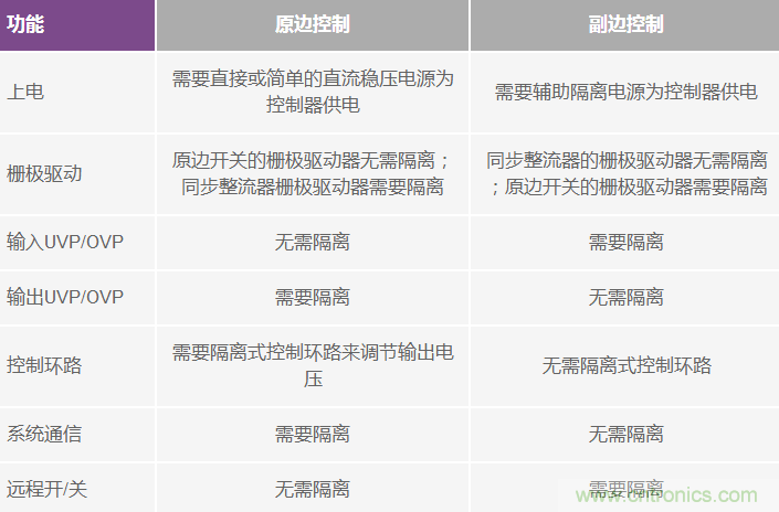 数字电源中的隔离—原因及方式