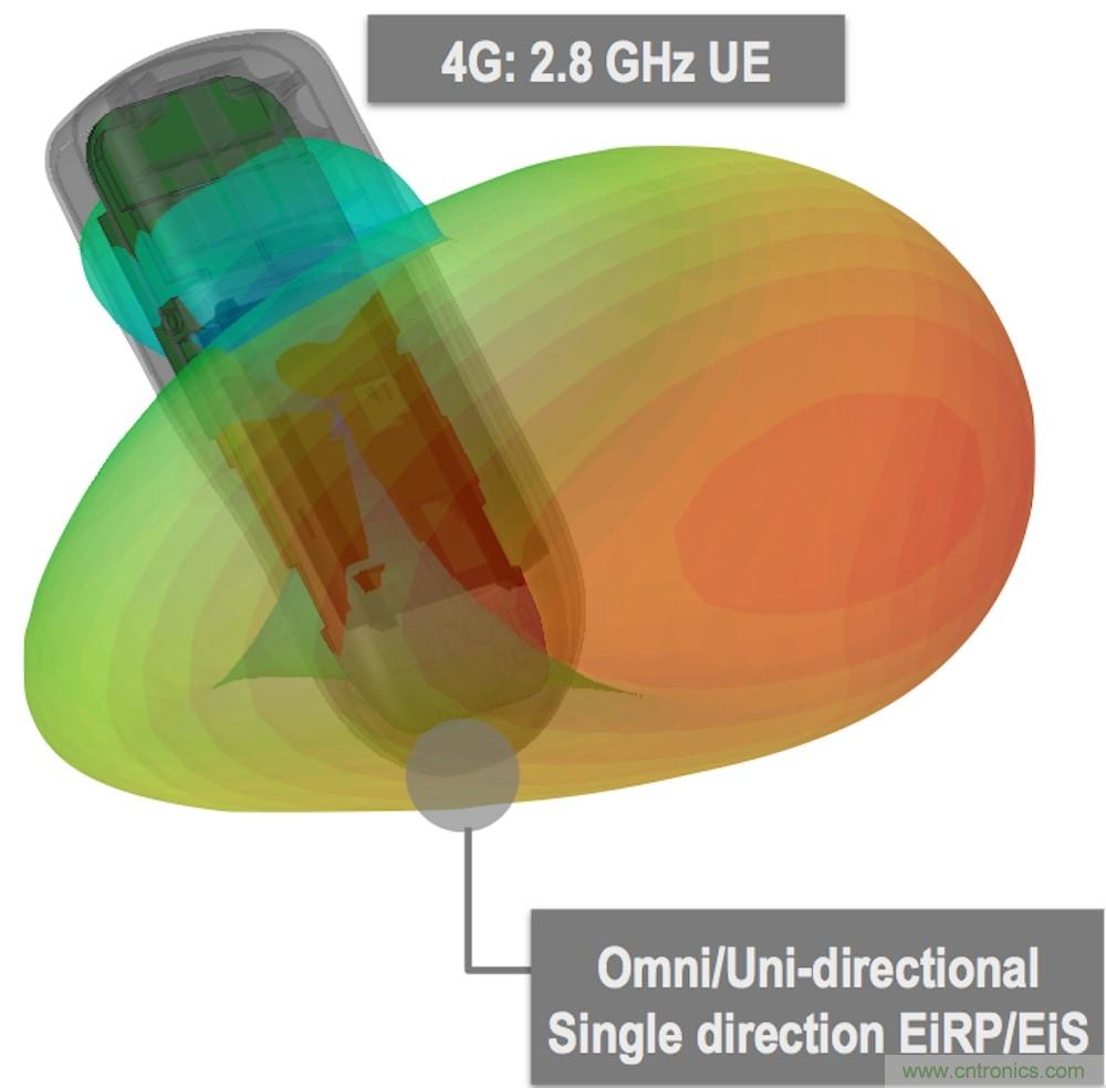 OTAԶ5G׼Ҫ