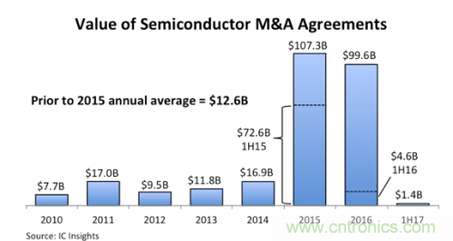2017最具代表性的八大半导体并购盘点