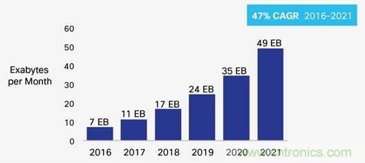 探讨:构建5G的五项关键技术