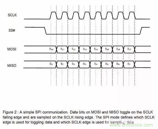 嵌入式工程师常用的IIC和SPI总线协议，今天来说透！