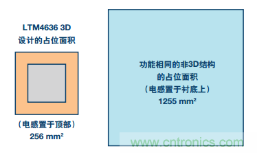 从散热性能考虑,高功率POL调节器应该这么选