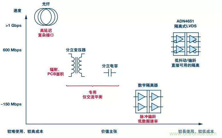 五个问题，闹明白低压差分信号隔离那些事