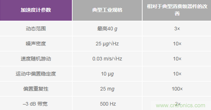 三大维度+关键指标,选出最适合你的MEMS加速度计