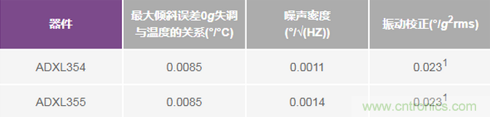 三大维度+关键指标,选出最适合你的MEMS加速度计