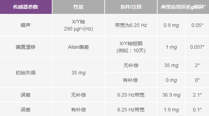 三大维度+关键指标,选出最适合你的MEMS加速度计