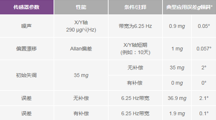 三大维度+关键指标，选出最适合你的MEMS加速度计