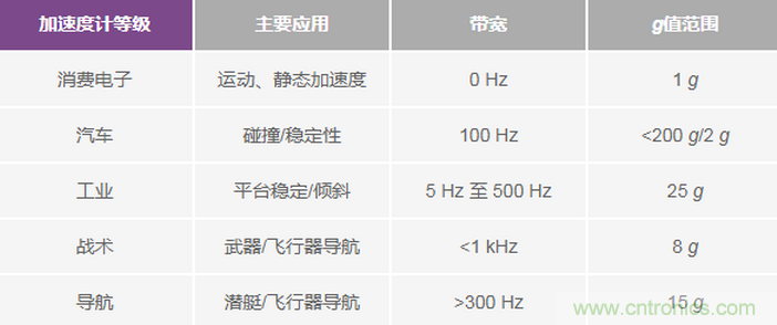 三大维度+关键指标,选出最适合你的MEMS加速度计