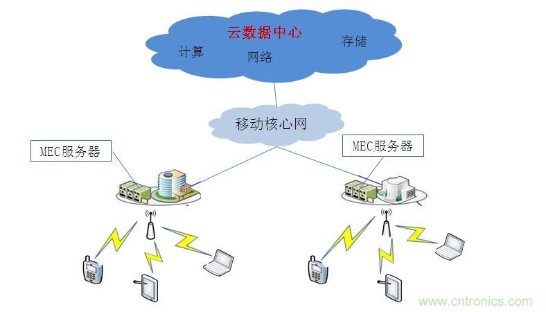 MEC技术原理及其应用浅析