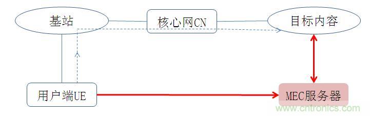 MEC技术原理及其应用浅析