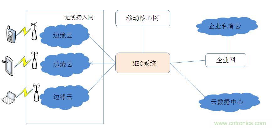 MEC技术原理及其应用浅析